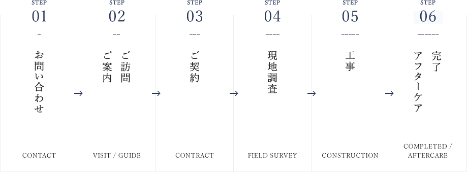 STEP.01 お問い合わせ [CONTACT] ／STEP.02 ご訪問・ご案内 [VISIT / GUIDE] ／STEP.03 ご契約[CONTRACT] ／STEP.04 現地調査[FIELD SURVEY] ／STEP.05 工事[CONSTRUCTION] ／STEP.06 完了・アフターケア[COMPLETED /AFTERCARE]